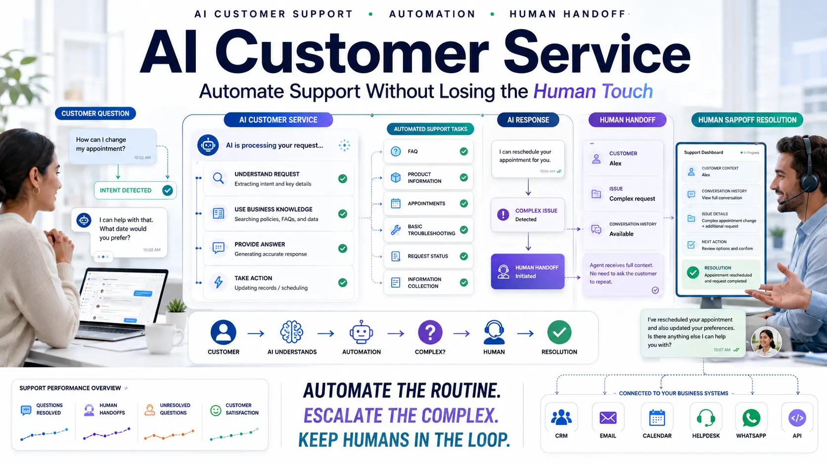 AI Customer Service Automation Collaboration between AI customer service automating basic inquiries and human support teams handling complex escalations