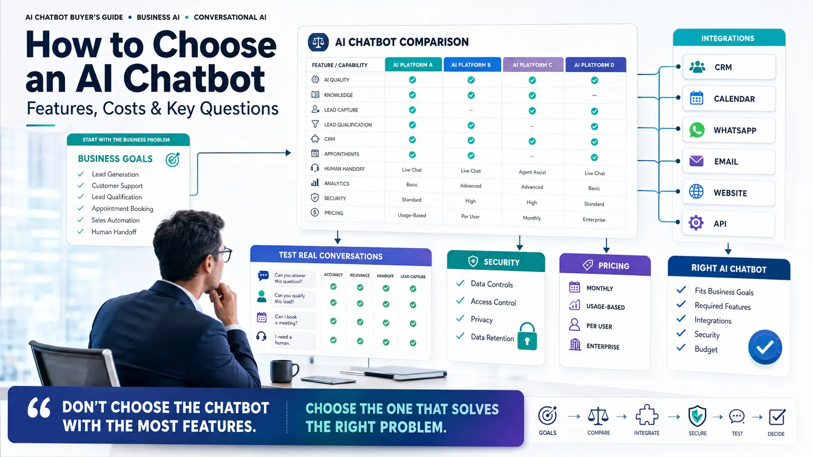 AI Chatbot Buyer's Guide Business decision-maker evaluating AI chatbot software comparing features, integrations, security, and pricing