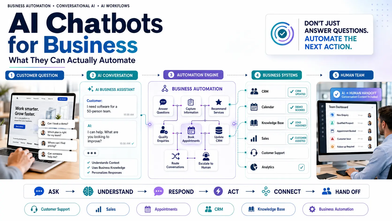 AI Chatbots for Business: Practical Automation Workflows Business workflow automation from visitor question to AI understanding, automation, and CRM integration