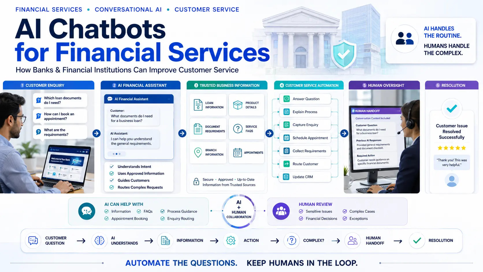 AI Chatbots for Financial Services Customer Support Financial customer interacting with AI conversational assistant for information before escalating to human agent