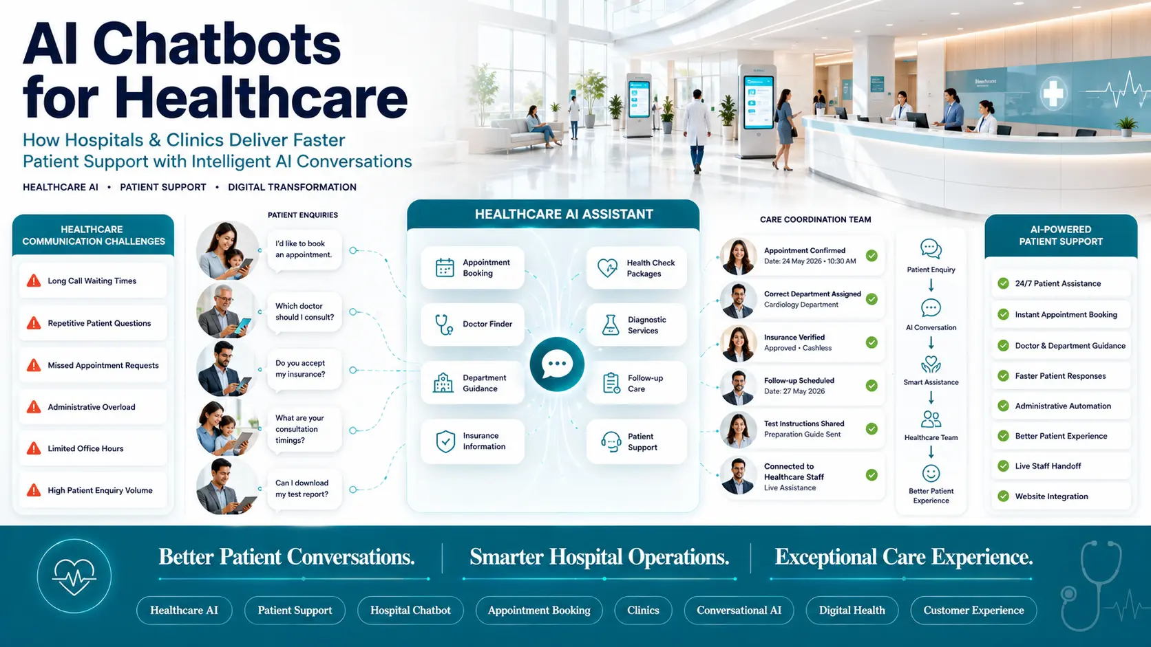 AI Chatbots for Healthcare: How Hospitals & Clinics Can Improve Patient Support Without Increasing Staff AI chatbots for healthcare