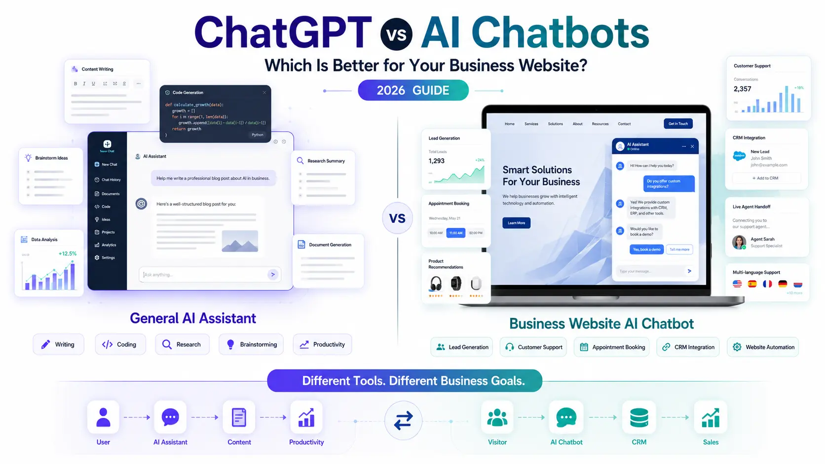 ChatGPT vs AI Chatbots: Which Is Better for Your Business Website? (2026 Guide) ChatGPT vs AI Chatbots for Business Websites