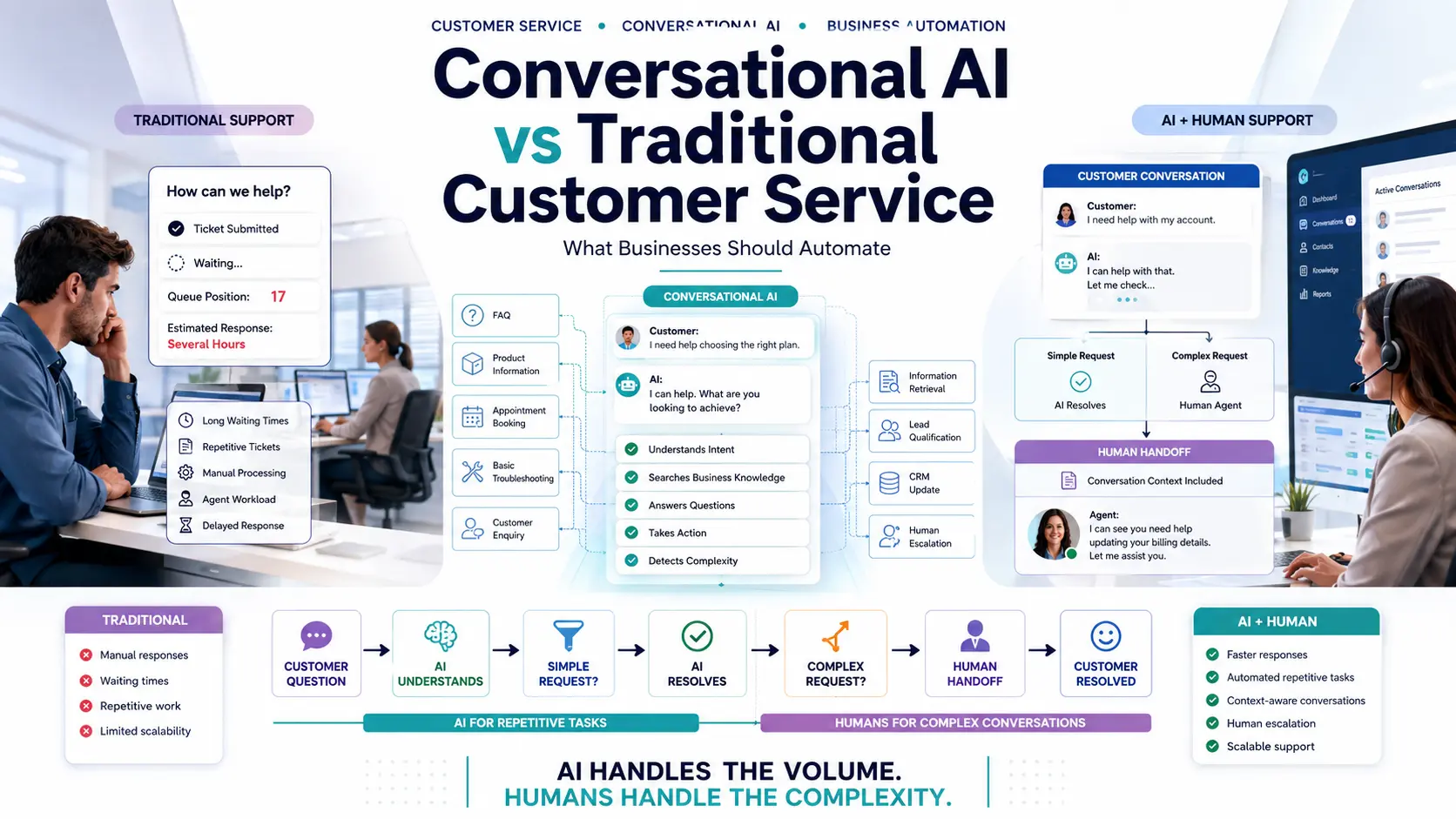 Conversational AI for Customer Service: What to Automate Hybrid customer service model showing conversational AI automating repetitive questions while handing off complex requests to human agents